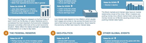 What Drives Mortgage Interest Rates?